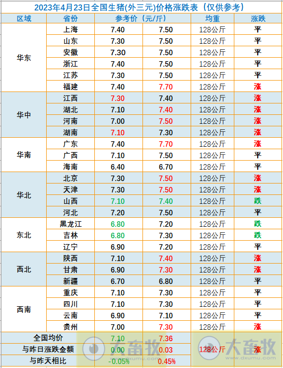 2023.04.23今日猪价