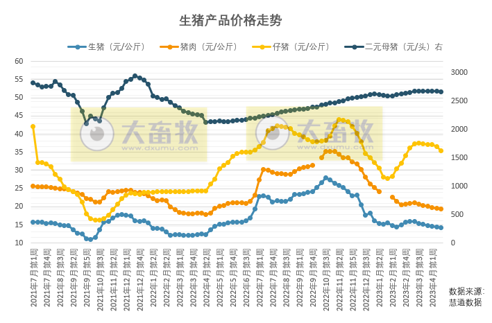 本周猪价再次跌破7元,预计下周止跌回升,但涨幅不会太大,五一假期价格预判仍存有变数