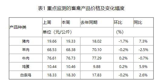 本周猪价再次跌破7元,预计下周止跌回升,但涨幅不会太大,五一假期价格预判仍存有变数