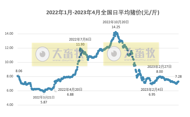 2023.04.24今日猪价