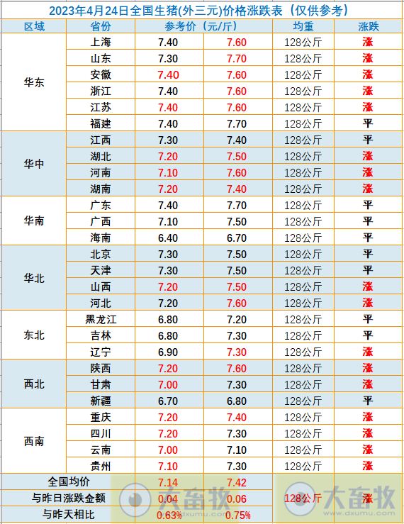 2023.04.24今日猪价
