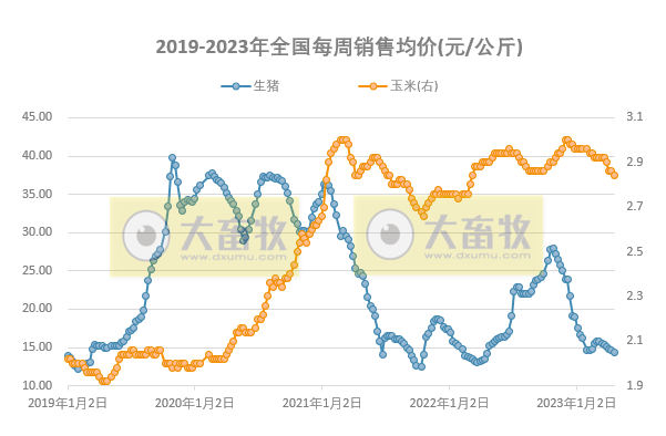 发改委：临近五一预计猪价或略有上涨，养猪亏损程度有望减轻，鸡价或继续小降，蛋价仍有上涨契机——2023年4月第3周生猪和家禽盈利情况及预期