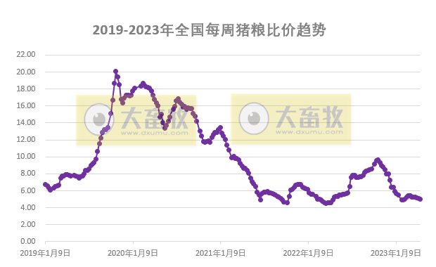 发改委：临近五一预计猪价或略有上涨，养猪亏损程度有望减轻，鸡价或继续小降，蛋价仍有上涨契机——2023年4月第3周生猪和家禽盈利情况及预期