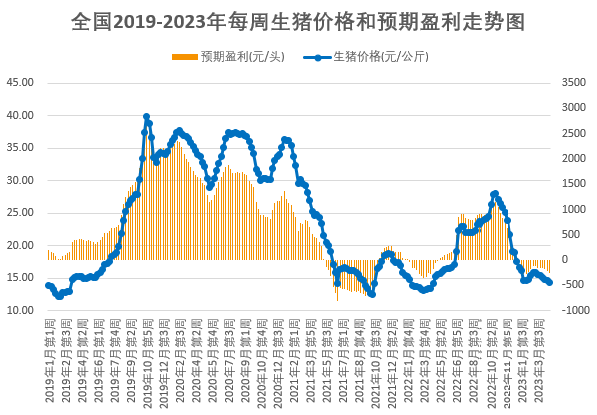 发改委：临近五一预计猪价或略有上涨，养猪亏损程度有望减轻，鸡价或继续小降，蛋价仍有上涨契机——2023年4月第3周生猪和家禽盈利情况及预期