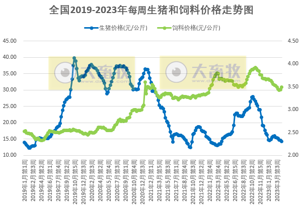发改委：临近五一预计猪价或略有上涨，养猪亏损程度有望减轻，鸡价或继续小降，蛋价仍有上涨契机——2023年4月第3周生猪和家禽盈利情况及预期