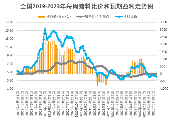发改委：临近五一预计猪价或略有上涨，养猪亏损程度有望减轻，鸡价或继续小降，蛋价仍有上涨契机——2023年4月第3周生猪和家禽盈利情况及预期