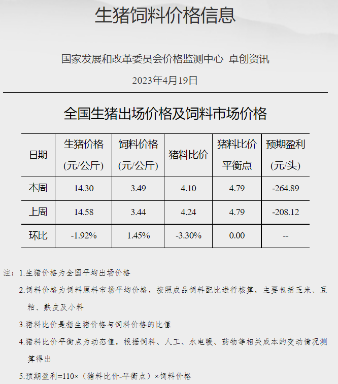 发改委：临近五一预计猪价或略有上涨，养猪亏损程度有望减轻，鸡价或继续小降，蛋价仍有上涨契机——2023年4月第3周生猪和家禽盈利情况及预期