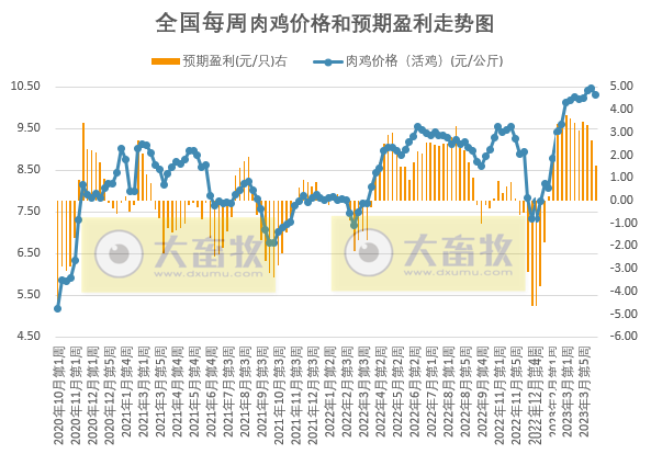 发改委：临近五一预计猪价或略有上涨，养猪亏损程度有望减轻，鸡价或继续小降，蛋价仍有上涨契机——2023年4月第3周生猪和家禽盈利情况及预期