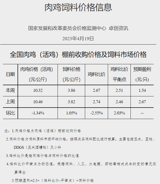 发改委：临近五一预计猪价或略有上涨，养猪亏损程度有望减轻，鸡价或继续小降，蛋价仍有上涨契机——2023年4月第3周生猪和家禽盈利情况及预期
