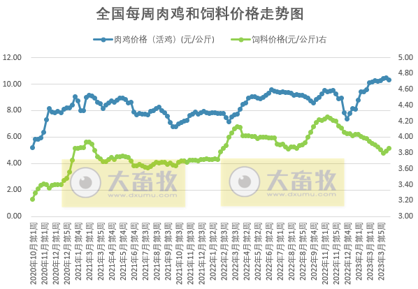 发改委：临近五一预计猪价或略有上涨，养猪亏损程度有望减轻，鸡价或继续小降，蛋价仍有上涨契机——2023年4月第3周生猪和家禽盈利情况及预期