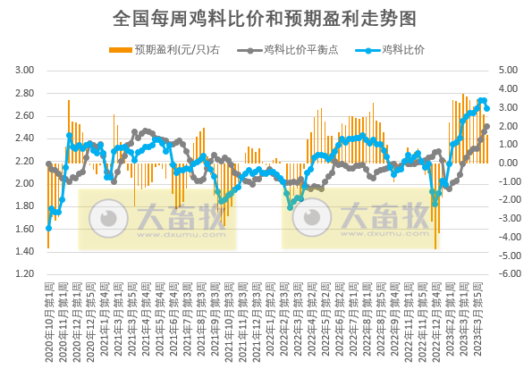 发改委：临近五一预计猪价或略有上涨，养猪亏损程度有望减轻，鸡价或继续小降，蛋价仍有上涨契机——2023年4月第3周生猪和家禽盈利情况及预期