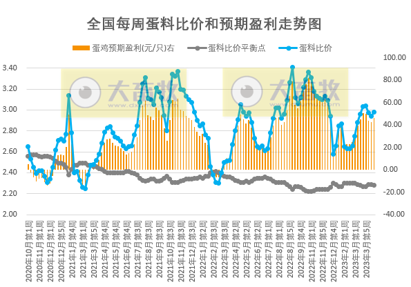 发改委：临近五一预计猪价或略有上涨，养猪亏损程度有望减轻，鸡价或继续小降，蛋价仍有上涨契机——2023年4月第3周生猪和家禽盈利情况及预期