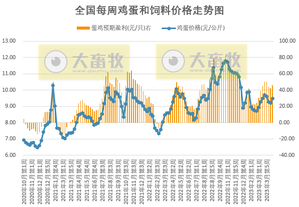 发改委：临近五一预计猪价或略有上涨，养猪亏损程度有望减轻，鸡价或继续小降，蛋价仍有上涨契机——2023年4月第3周生猪和家禽盈利情况及预期