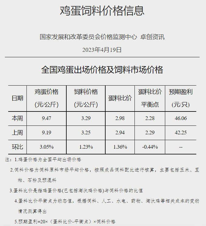 发改委：临近五一预计猪价或略有上涨，养猪亏损程度有望减轻，鸡价或继续小降，蛋价仍有上涨契机——2023年4月第3周生猪和家禽盈利情况及预期