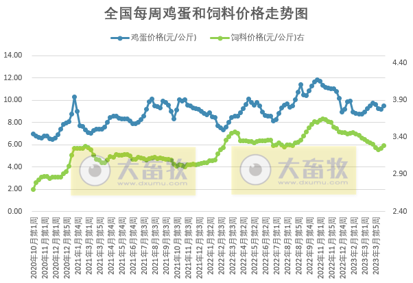 发改委：临近五一预计猪价或略有上涨，养猪亏损程度有望减轻，鸡价或继续小降，蛋价仍有上涨契机——2023年4月第3周生猪和家禽盈利情况及预期