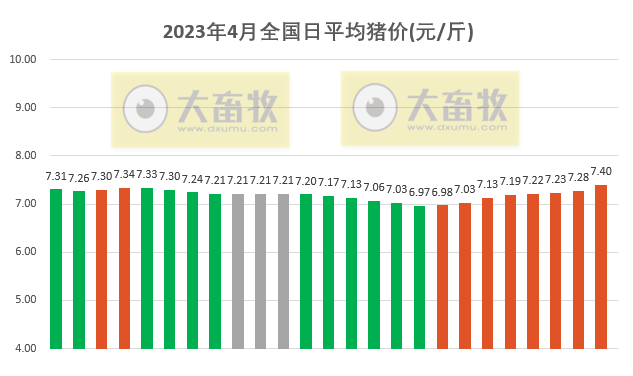 2023.04.25今日猪价