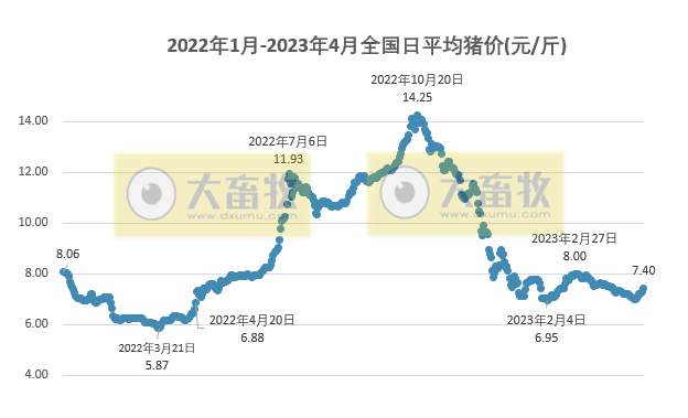2023.04.25今日猪价