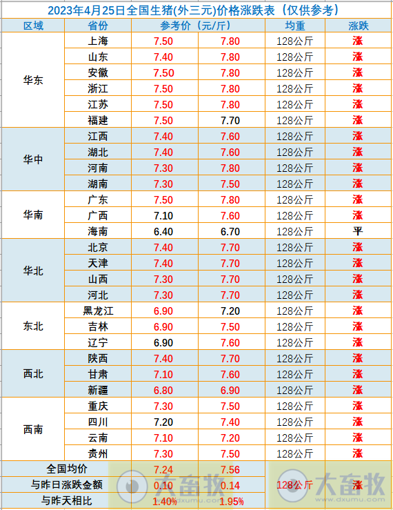 2023.04.25今日猪价