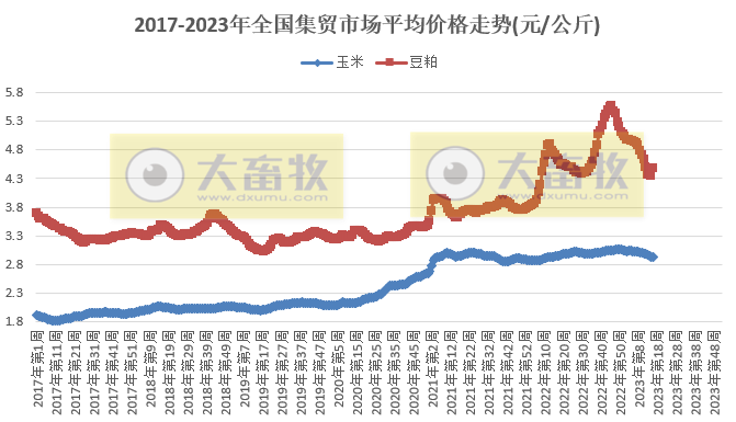 农业农村部发布2023年4月第3周畜牧业产品价格及走势