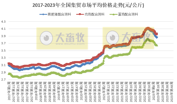 农业农村部发布2023年4月第3周畜牧业产品价格及走势