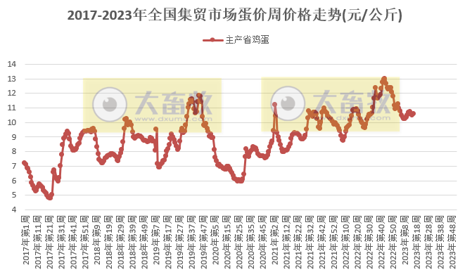 农业农村部发布2023年4月第3周畜牧业产品价格及走势
