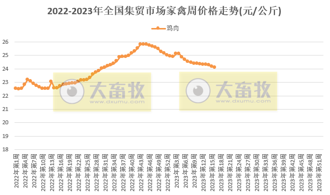 农业农村部发布2023年4月第3周畜牧业产品价格及走势
