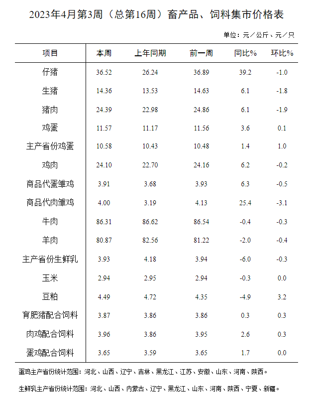 农业农村部发布2023年4月第3周畜牧业产品价格及走势