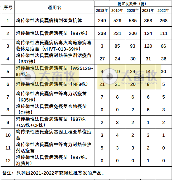 最新鸡传染性法氏囊病单苗品种和厂家汇总（2022年版）