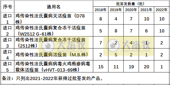 最新鸡传染性法氏囊病单苗品种和厂家汇总（2022年版）