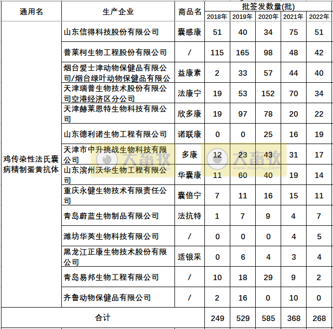 最新鸡传染性法氏囊病单苗品种和厂家汇总（2022年版）