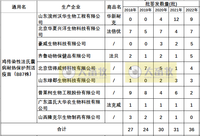 最新鸡传染性法氏囊病单苗品种和厂家汇总（2022年版）