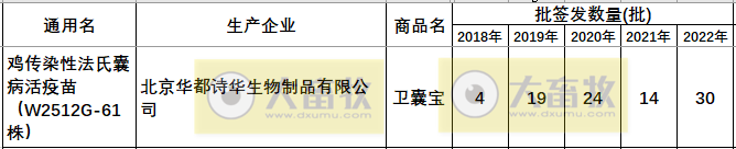 最新鸡传染性法氏囊病单苗品种和厂家汇总（2022年版）