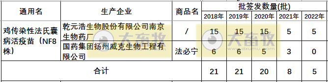 最新鸡传染性法氏囊病单苗品种和厂家汇总（2022年版）