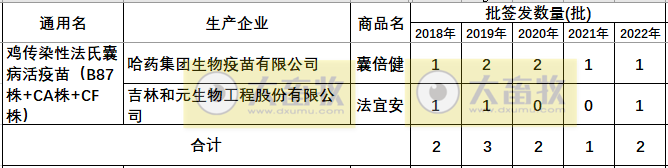 最新鸡传染性法氏囊病单苗品种和厂家汇总（2022年版）
