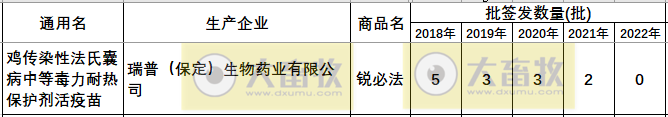 最新鸡传染性法氏囊病单苗品种和厂家汇总（2022年版）
