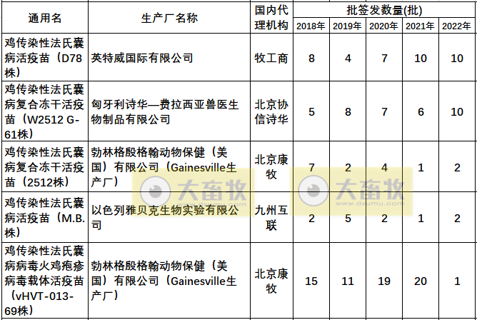 最新鸡传染性法氏囊病单苗品种和厂家汇总（2022年版）