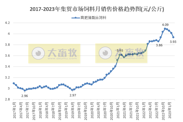 2023年3月及1季度生猪行业数据汇总