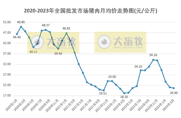 2023年3月及1季度生猪行业数据汇总