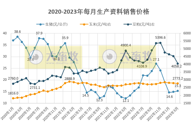 2023年3月及1季度生猪行业数据汇总