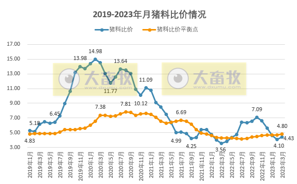 2023年3月及1季度生猪行业数据汇总