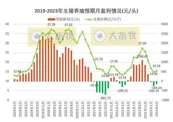 2023年3月及1季度生猪行业数据汇总