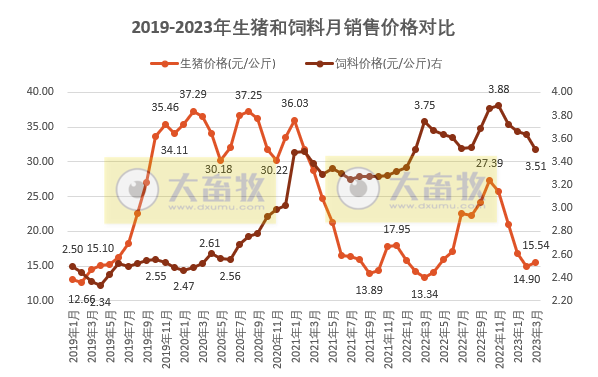 2023年3月及1季度生猪行业数据汇总