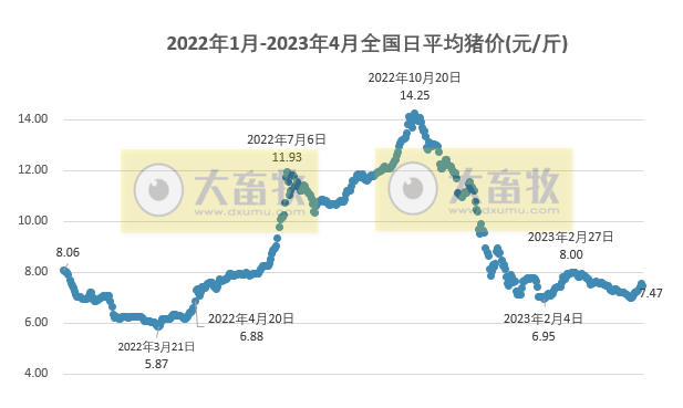 2023.04.27今日猪价