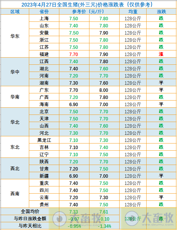 2023.04.27今日猪价