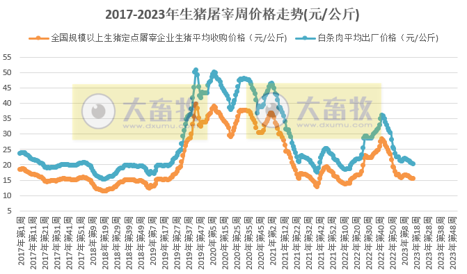 2023年第16周生猪及猪肉价格环比下降，连降7周，近1年来最低价