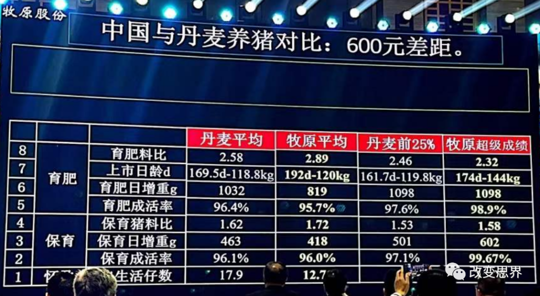 牧原秦英林：公司生猪饲养还有600元的成本空间，数字化信息每天产生10亿条数据