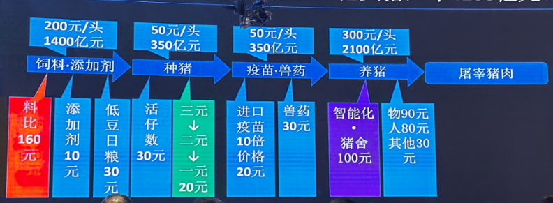 牧原秦英林：公司生猪饲养还有600元的成本空间，数字化信息每天产生10亿条数据