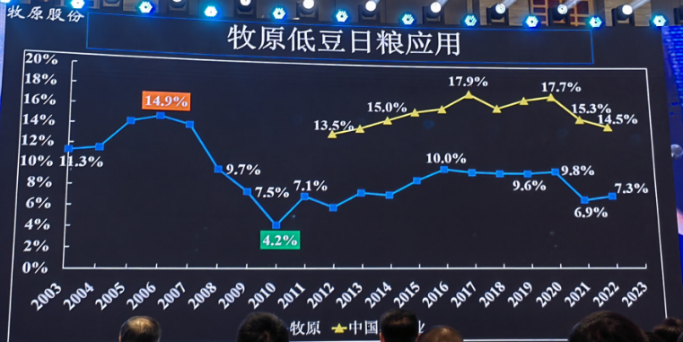 牧原秦英林：公司生猪饲养还有600元的成本空间，数字化信息每天产生10亿条数据