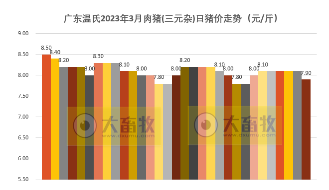 2023年3月及1季度生猪行业数据汇总