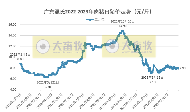 2023年3月及1季度生猪行业数据汇总